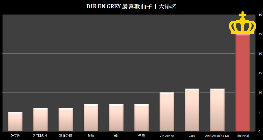 Dir En Grey最喜歡曲子十大排名